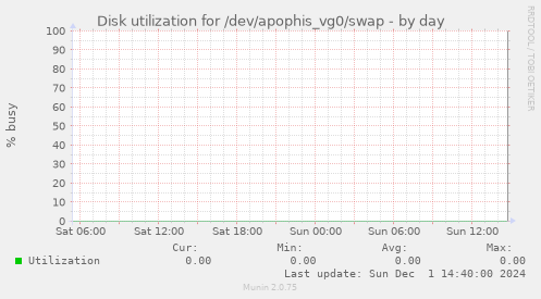 Disk utilization for /dev/apophis_vg0/swap