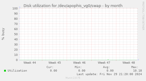 Disk utilization for /dev/apophis_vg0/swap