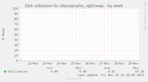 Disk utilization for /dev/apophis_vg0/swap