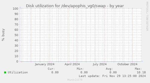 Disk utilization for /dev/apophis_vg0/swap