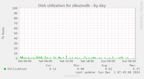 Disk utilization for /dev/xvdb