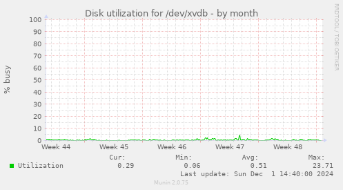 Disk utilization for /dev/xvdb