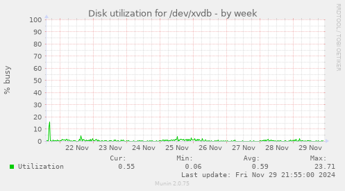 Disk utilization for /dev/xvdb