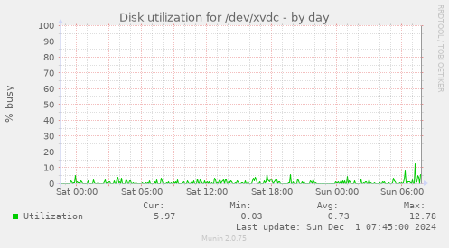 Disk utilization for /dev/xvdc