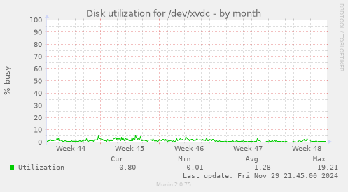 Disk utilization for /dev/xvdc