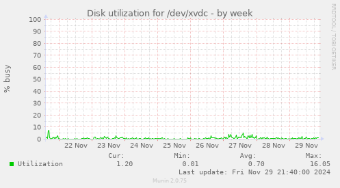 Disk utilization for /dev/xvdc