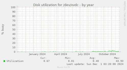 Disk utilization for /dev/xvdc