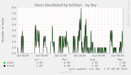 Hosts blacklisted by fail2ban