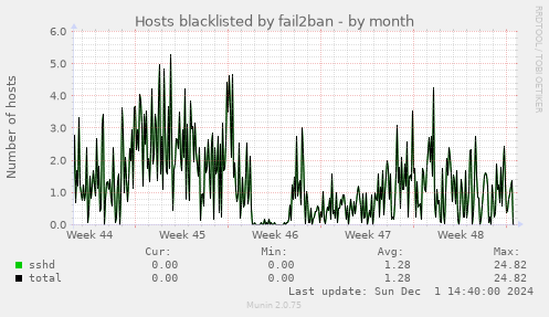 Hosts blacklisted by fail2ban