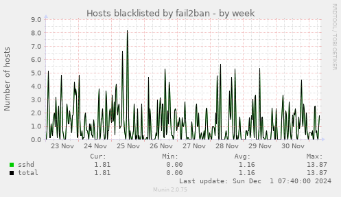 Hosts blacklisted by fail2ban