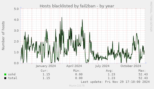 Hosts blacklisted by fail2ban