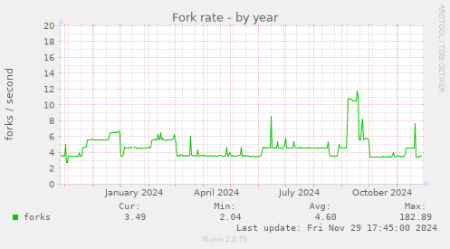 Fork rate