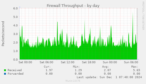 Firewall Throughput