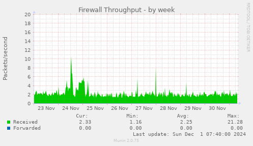 Firewall Throughput