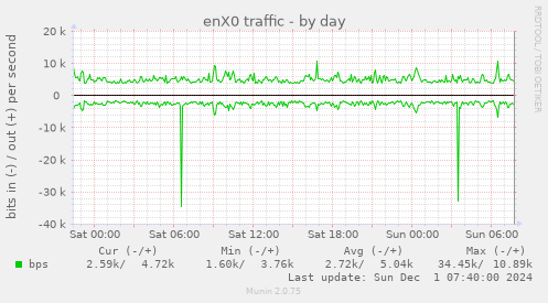 enX0 traffic