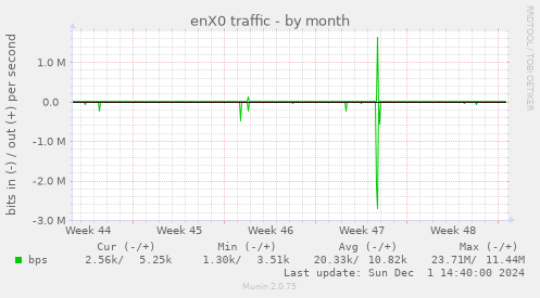 enX0 traffic