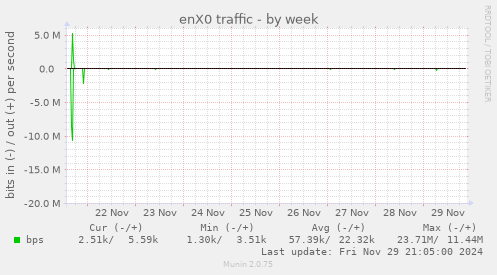 enX0 traffic