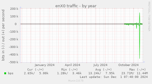 enX0 traffic