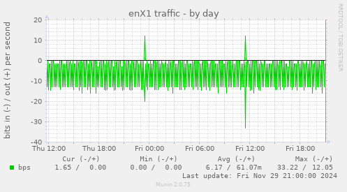 enX1 traffic