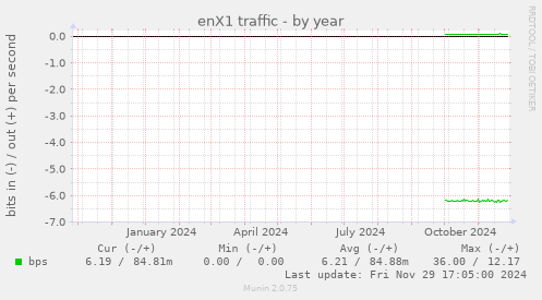 enX1 traffic