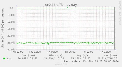 enX2 traffic