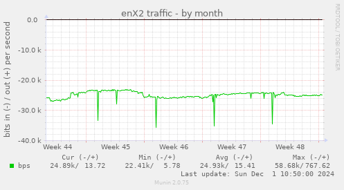 enX2 traffic