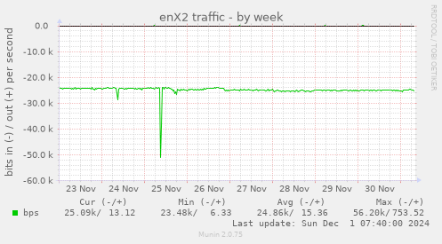 enX2 traffic