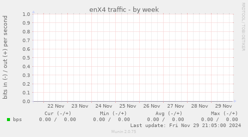 enX4 traffic