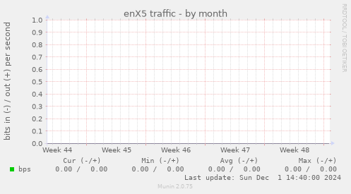 enX5 traffic