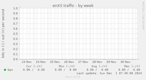 enX5 traffic