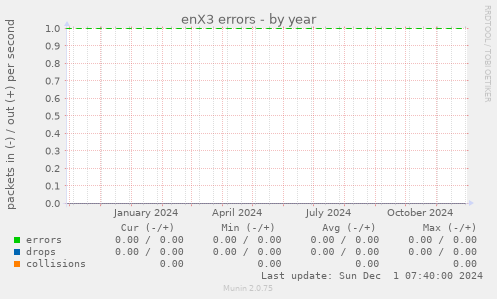 enX3 errors