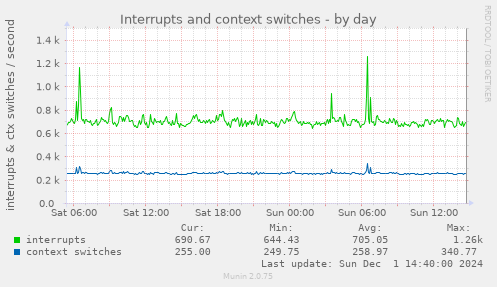 Interrupts and context switches