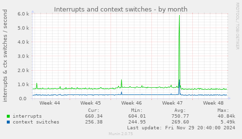 Interrupts and context switches