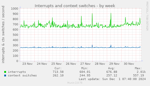 Interrupts and context switches