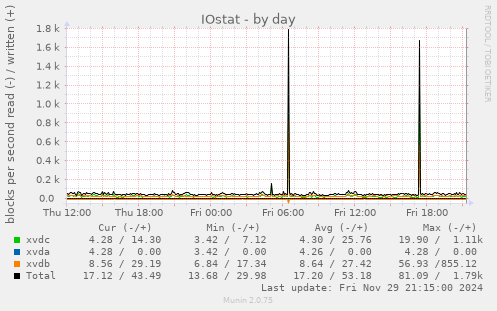 IOstat