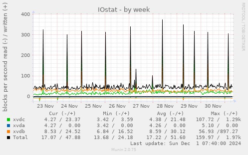 IOstat