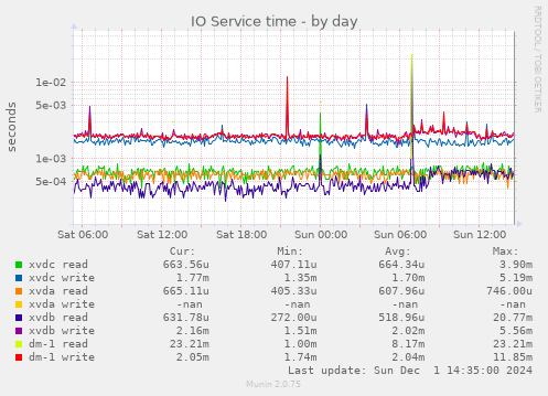 IO Service time