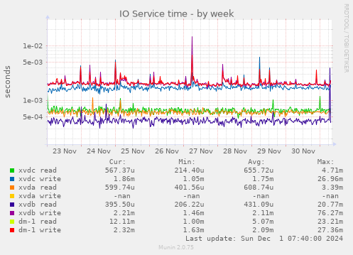 IO Service time