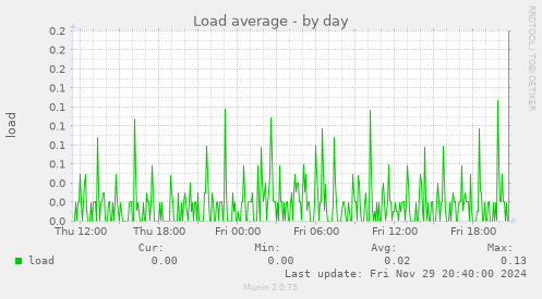 Load average