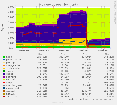 Memory usage