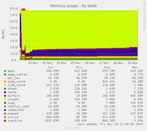 Memory usage