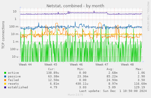 Netstat, combined