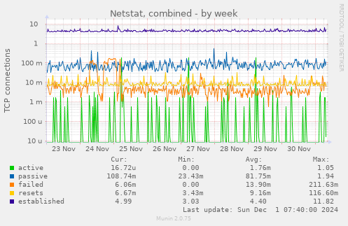 Netstat, combined