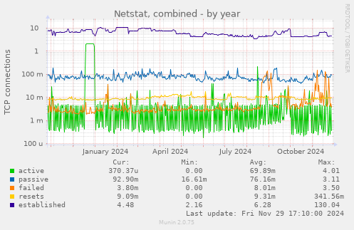 Netstat, combined