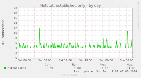 Netstat, established only