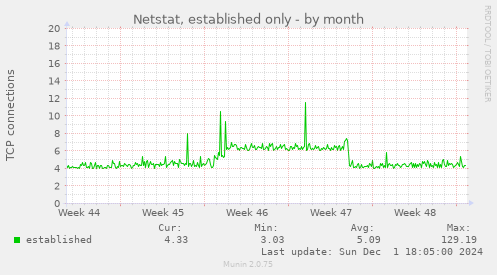 Netstat, established only