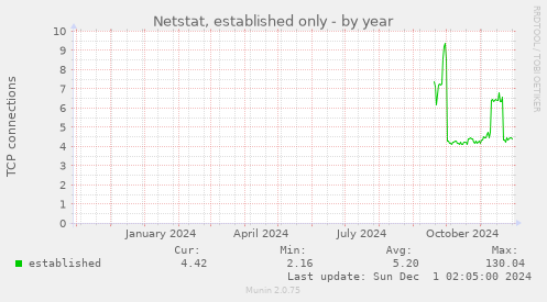 Netstat, established only