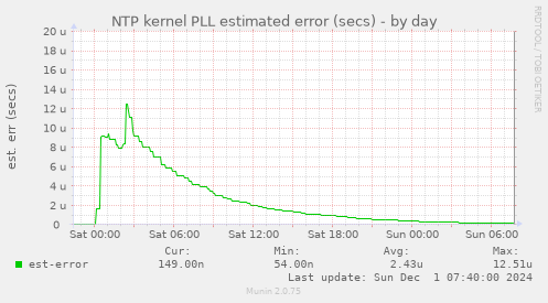 NTP kernel PLL estimated error (secs)