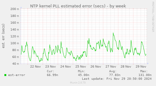 NTP kernel PLL estimated error (secs)