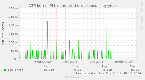 NTP kernel PLL estimated error (secs)